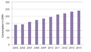 Electricity consumption for Male’ city from 2005 to 2014